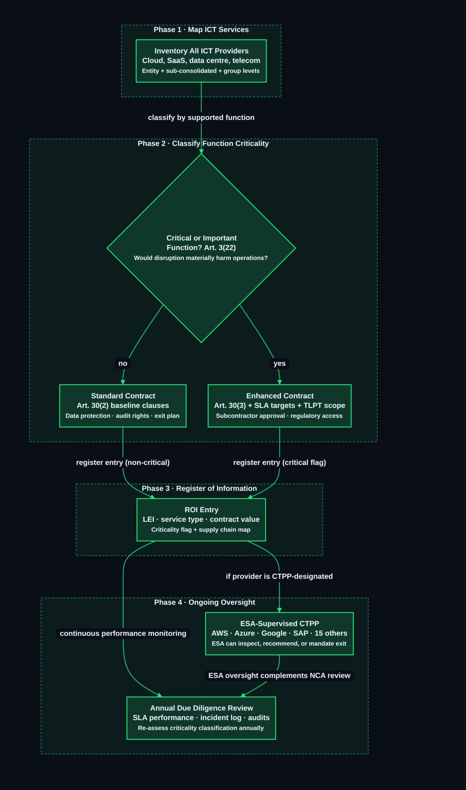 DORA ICT third-party risk — assessment and contracting flow for EU subsidiaries of US banks