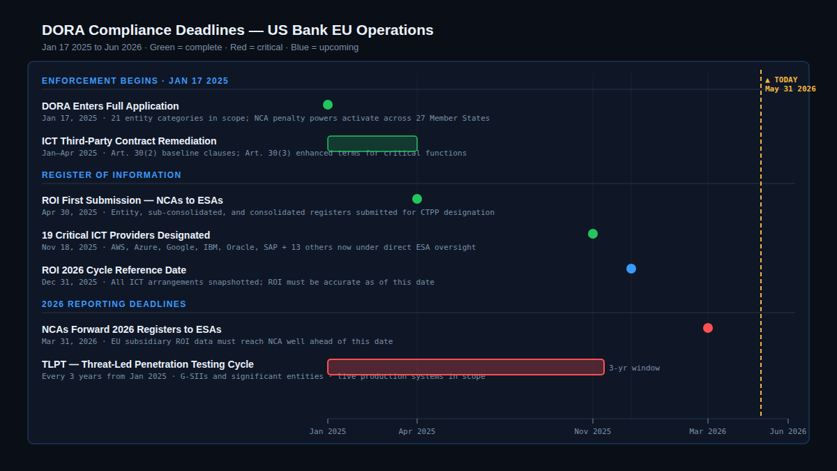 DORA key compliance deadlines for US bank EU operations, January 2025 – June 2026