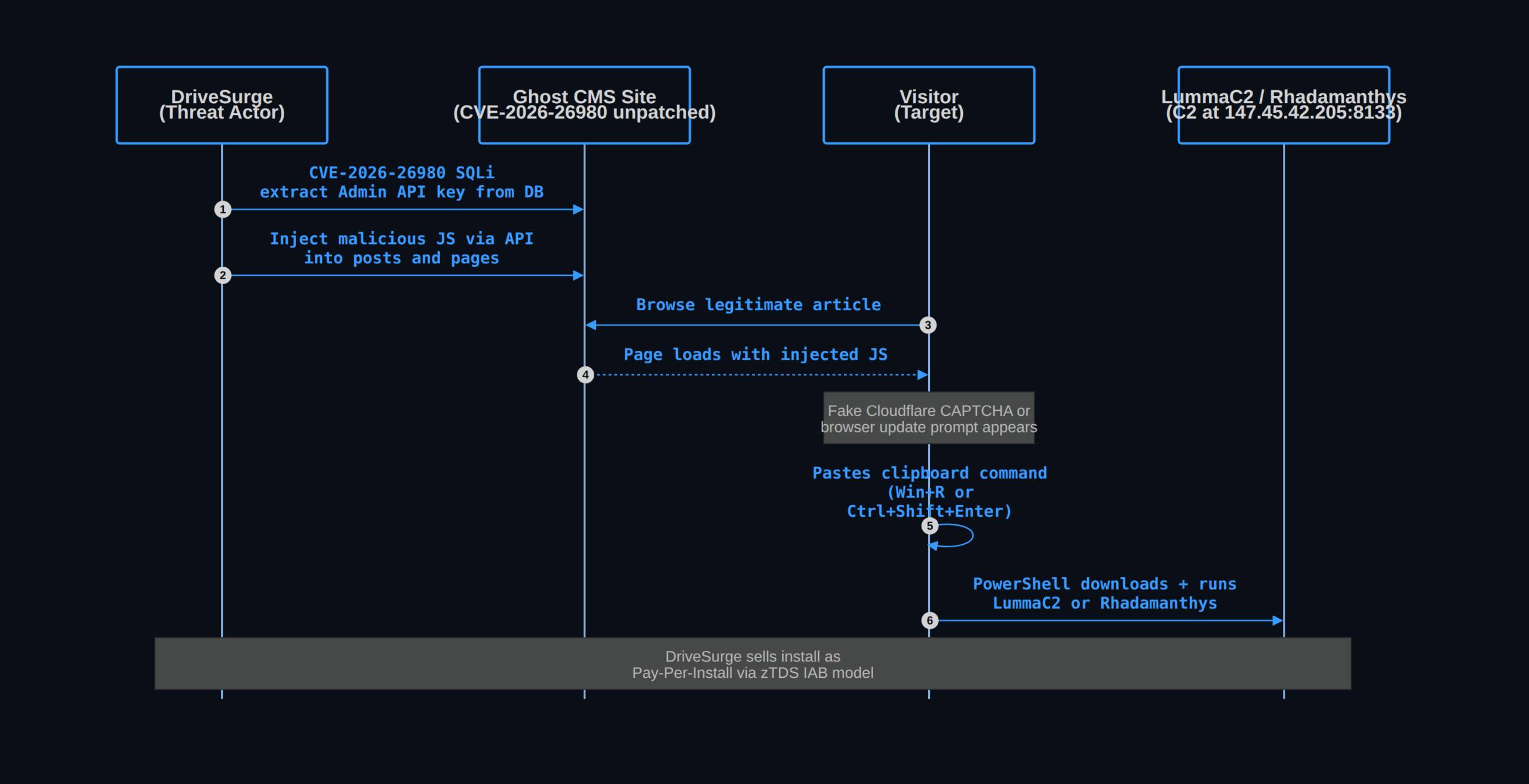 DriveSurge ClickFix attack chain — Ghost CMS to LummaC2 infection