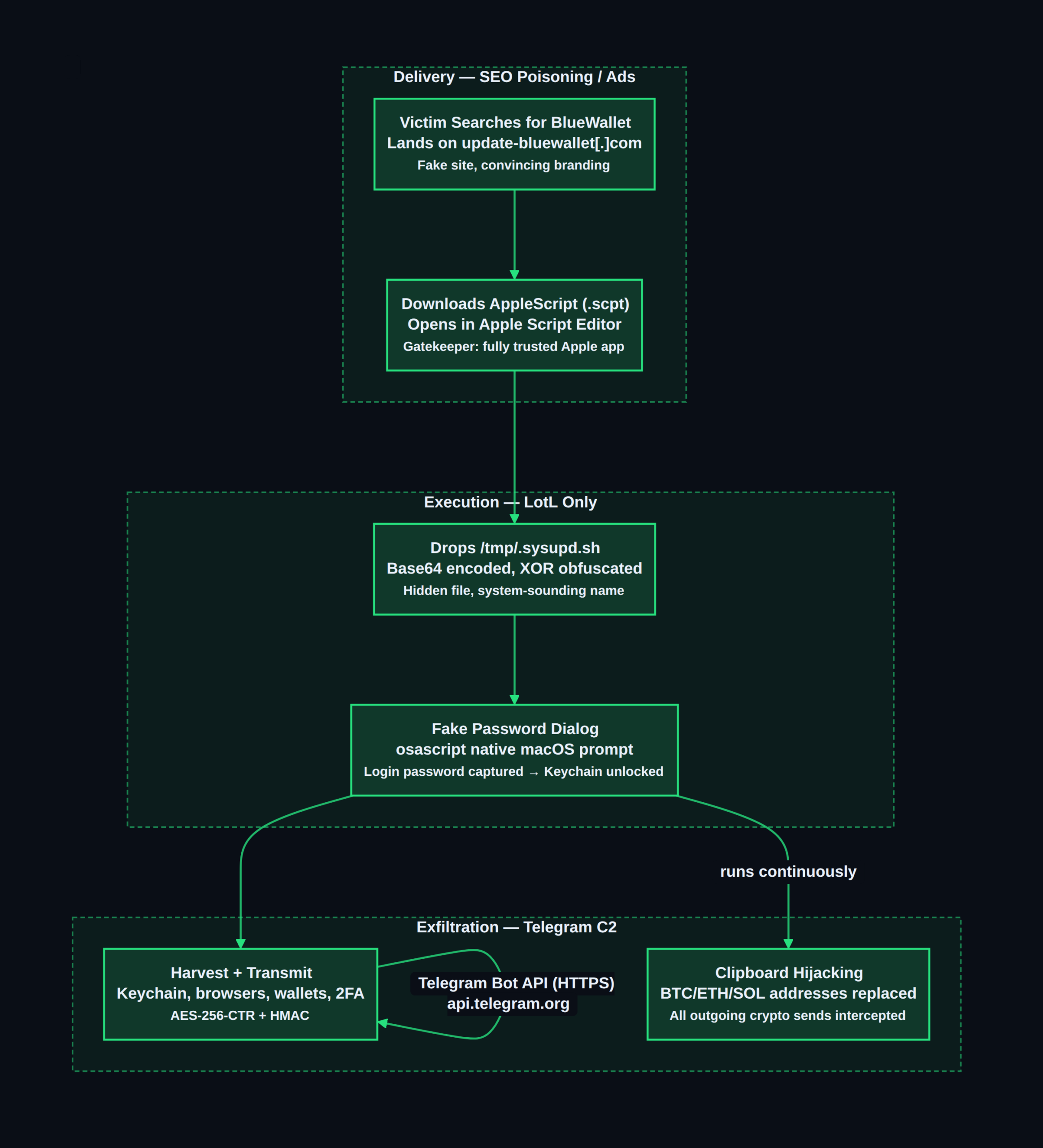 Fake BlueWallet Download Installs macOS Stealer Targeting Crypto Wallets Fake BlueWallet macOS infostealer infection and exfiltration chain