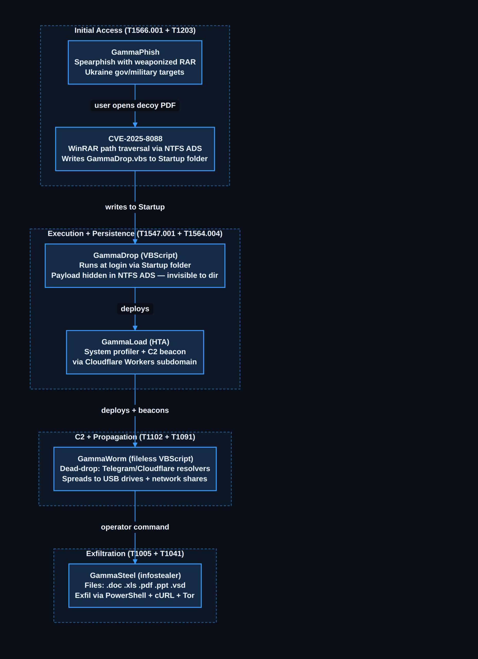 Gamaredon GammaWorm kill chain — FSB Ukraine espionage