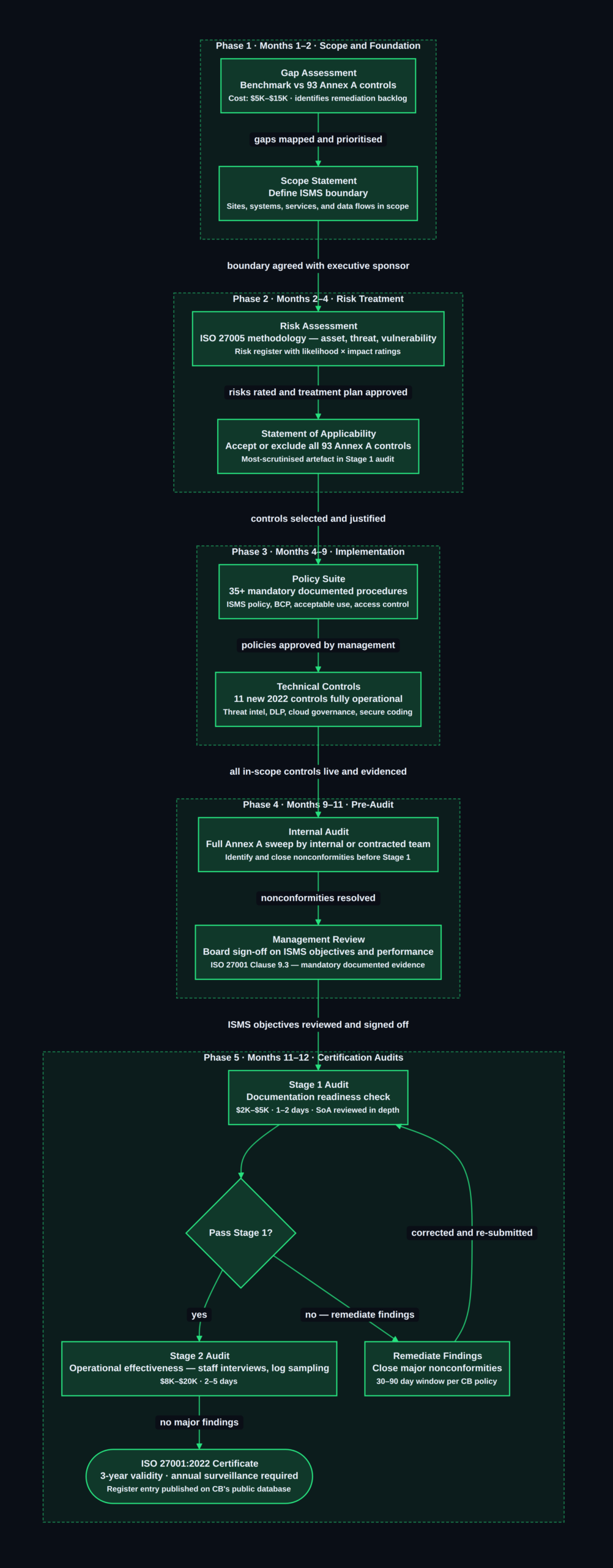 ISO 27001:2022 12-month gap-to-certificate pathway with decision branch