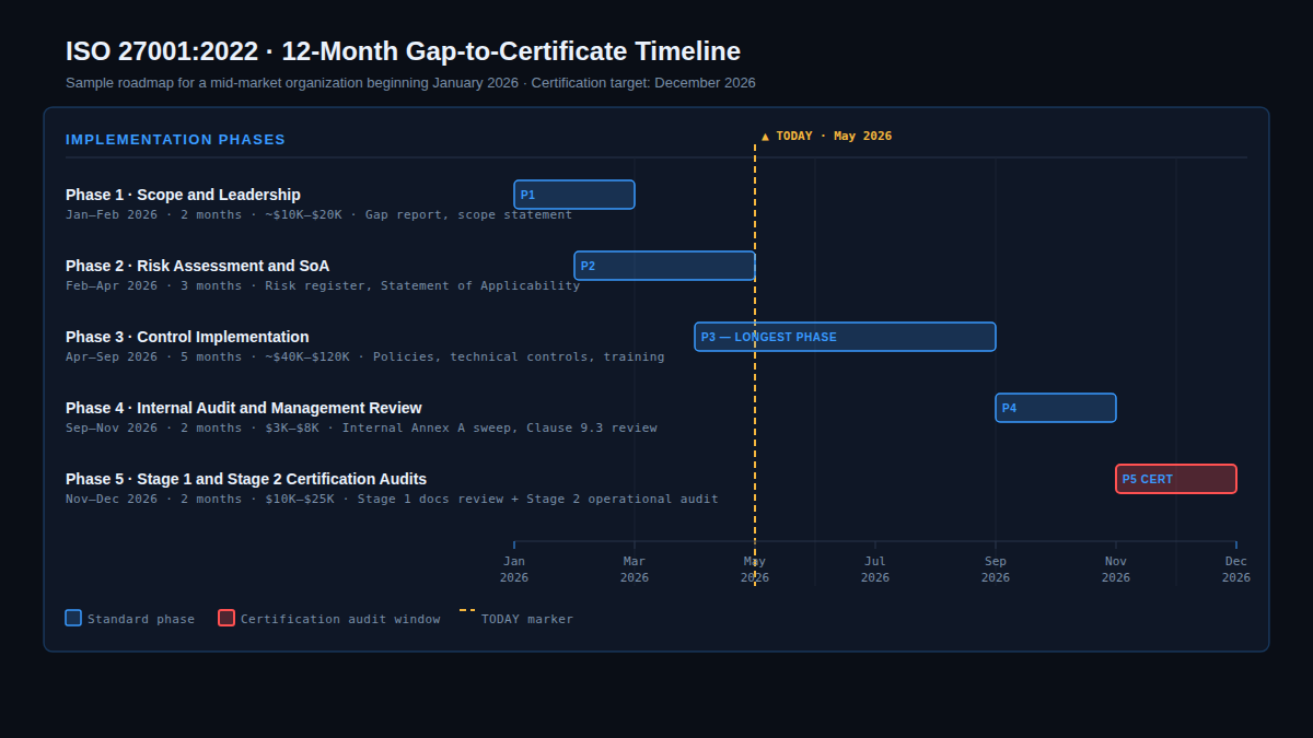 ISO 27001:2022 implementation roadmap — 12-month gap-to-certificate timeline for a mid-market organization starting January 2026