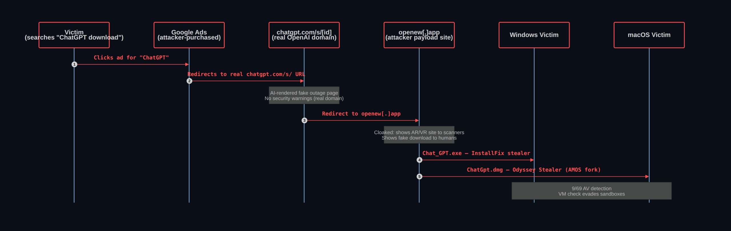 LLMShare attack chain — ChatGPT shared content malware delivery