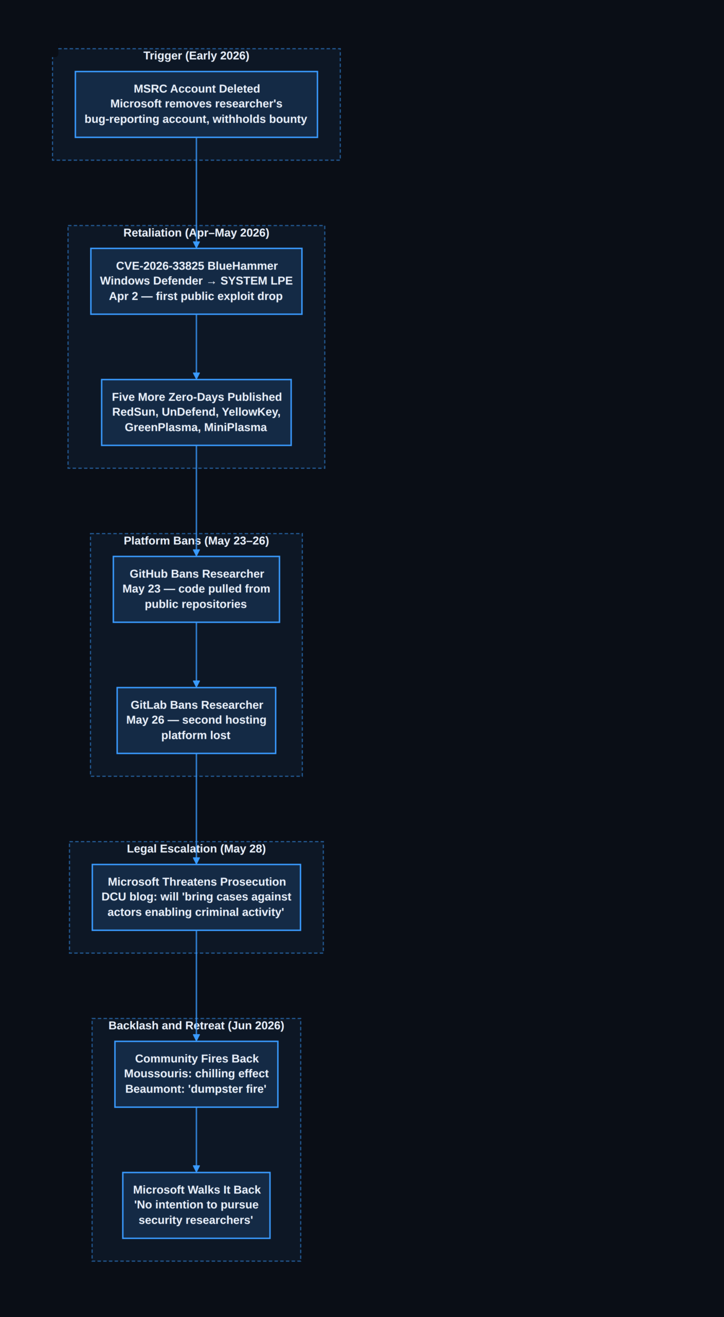 Nightmare Eclipse vs Microsoft — zero-day disclosure dispute timeline