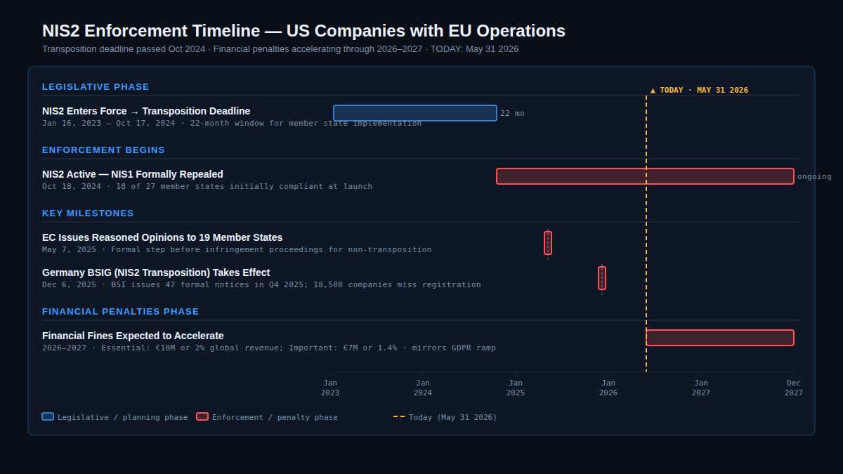 NIS2 Directive: Enforcement milestone timeline for US companies with EU operations, Jan 2023 to Dec 2027