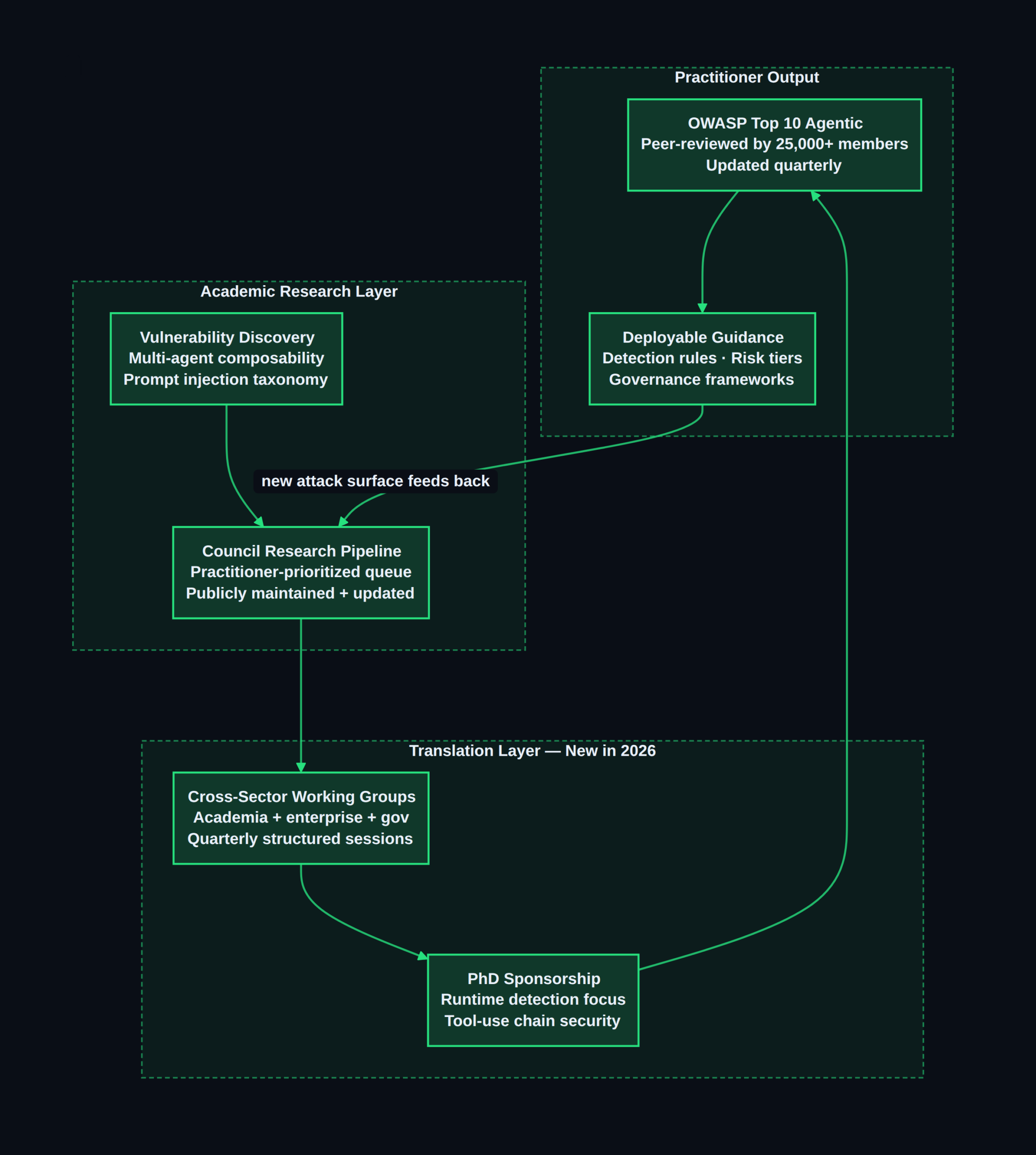 OWASP Agentic Research Council — research-to-production pipeline
