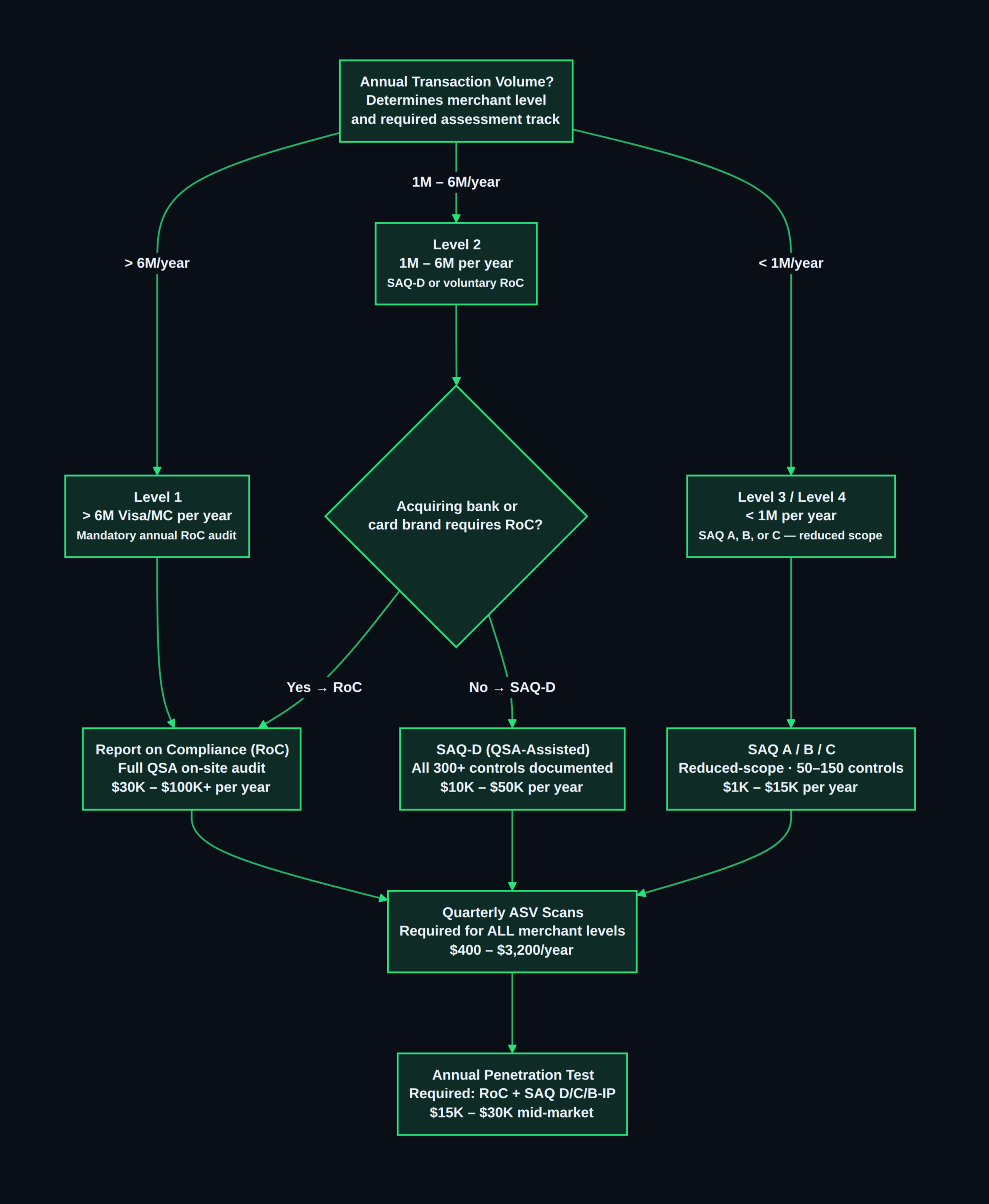 caption: PCI DSS 4.0.1 assessment path by merchant level — decision tree with cost ranges