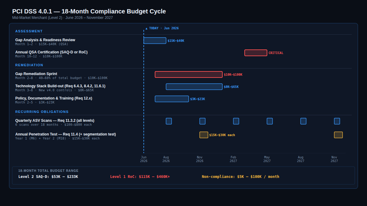 PCI DSS 4.0.1 — 18-month compliance budget cycle for a mid-market Level 2 merchant. TODAY = June 2026.