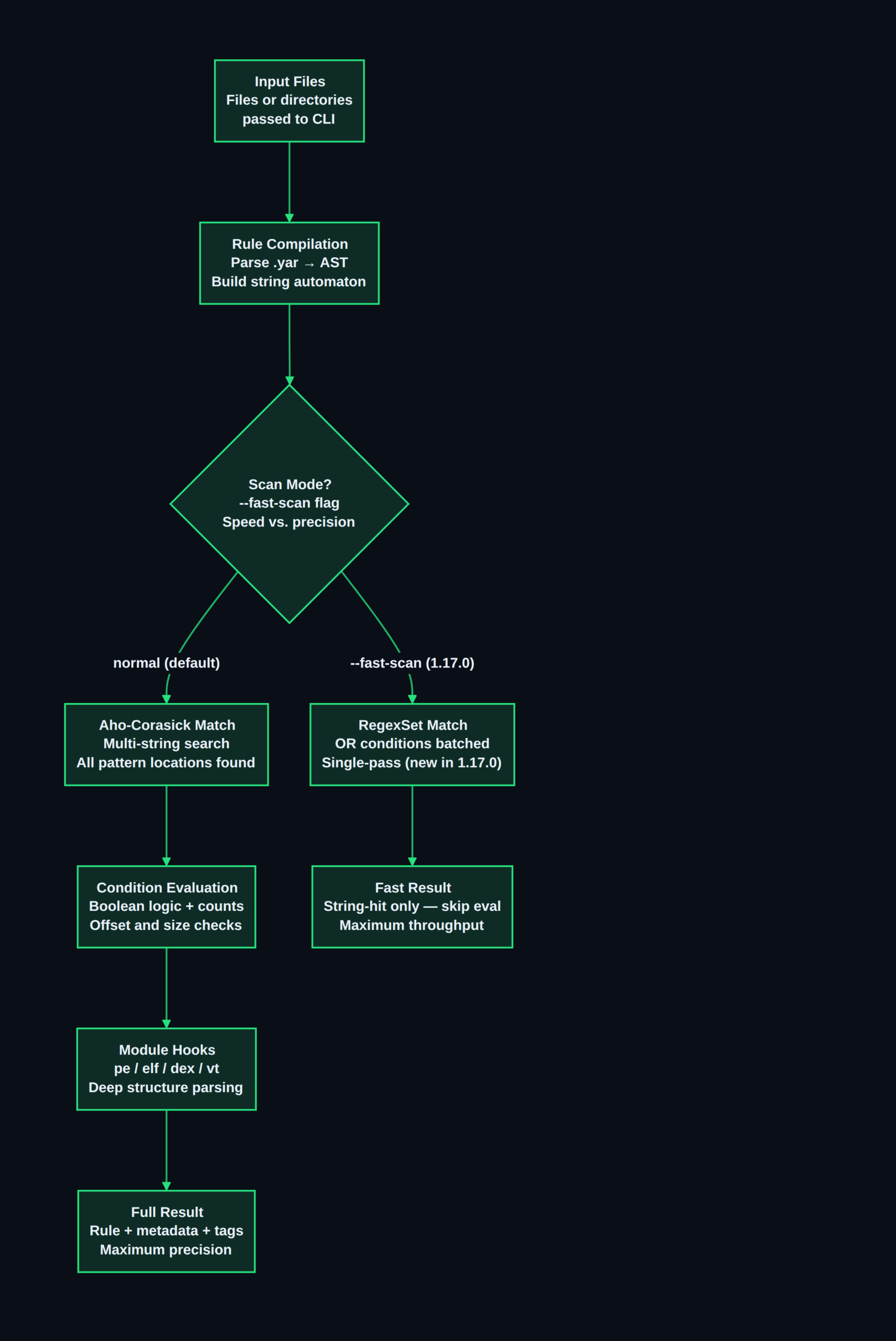 YARA-X 1.17.0 scan paths — normal mode vs --fast-scan speed/precision tradeoff